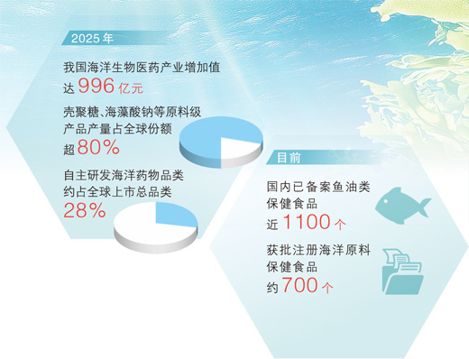7.6中国海洋生物医学领域的增加值达到996亿元.jpg